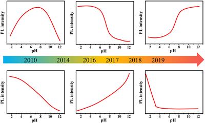 A Mini Review on pH-Sensitive Photoluminescence in Carbon Nanodots